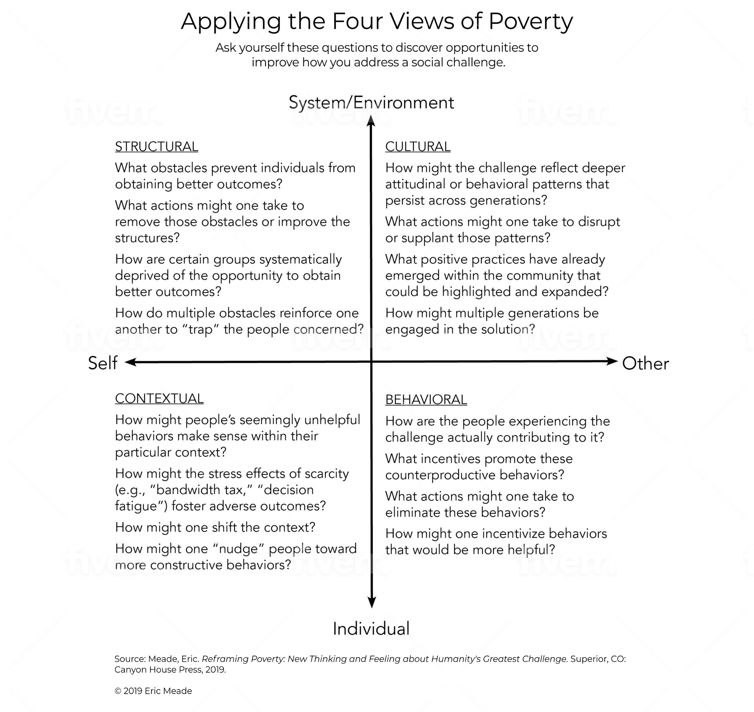 Applying the Four Views of Poverty – Whole Mind Strategy Group